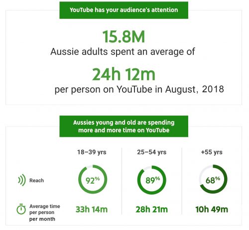 You tube audience