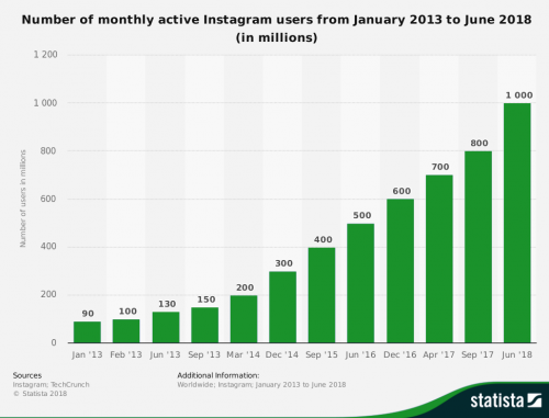 statistic_number-of-monthly-active-instagram-users-2013-2018 copy